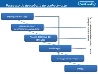 Processo de descoberta de conhecimento 
DDeefifniniçiçããoo d doo e essccooppoo 
Aquisição e pré-processamento 
Aquisição e pré-processamento 
dos dados 
dos dados 
Análise descritiva dos 
Análise descritiva dos 
atributos 
atributos 
MMooddeelalaggeemm 
AAvvaalilaiaççããoo d doo m mooddeelolo 
EEnnttrreeggaa 
voltar para as outras etapas 
Se o modelo não está bom então podemos 
 