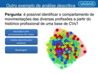 Outro exemplo de análise descritiva 
Pergunta: é possível identificar o compartamento de 
movimentações das diversas profissões a partir do 
histórico profissional de uma base de CVs? 
Aquisição e pré-processamento 
Aquisição e pré-processamento 
dos dados 
dos dados 
Análise descritiva dos 
Análise descritiva dos 
atributos 
atributos 
MMooddeelalaggeemm 
 