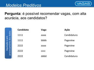 Modelos Preditivos 
Pergunta: é possível recomendar vagas, com alta 
acurácia, aos candidatos? 
Aquisição e pré-processamento 
dos dados 
Aquisição e pré-processamento 
dos dados 
Candidato Vaga Ação 
1111 aaaa Candidatura 
1111 bbbb Pageview 
2222 aaaa Pageview 
2222 cccc Pageview 
2222 dddd Candidatura 
 