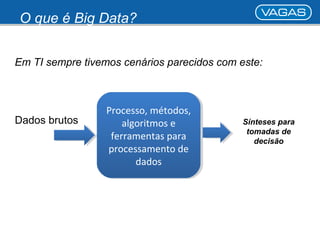 O que é Big Data? 
Em TI sempre tivemos cenários parecidos com este: 
Processo, métodos, 
Processo, métodos, 
Dados brutos Sínteses para 
algoritmos e 
ferramentas para 
processamento de 
algoritmos e 
ferramentas para 
processamento de 
dados 
dados 
tomadas de 
decisão 
 