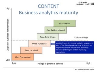 Hull University Business School
CONTENT	
  
Business	
  analy?cs	
  maturity	
  
DegreeofbusinesstransformationHigh
HighLow
Low
Range of potential benefits
One.	
  Fragmented	
  
Cultural change
Two.	
  Localised	
  
Three.	
  Func?onal	
  
Four.	
  Data-­‐driven	
  
Five.	
  Evidence-­‐based	
  
Six.	
  Essen?al	
  
Developed	
  with	
  John	
  Morton,	
  Big	
  Data	
  advisor:	
  www.consultcpm.com	
  	
  
 