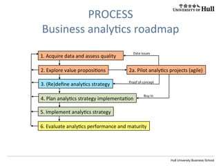 Hull University Business School
CONTENT	
  
Business	
  analy?cs	
  maturity	
  
DegreeofbusinesstransformationHigh
HighLow
Low
Range of potential benefits
One.	
  Fragmented	
  
Cultural change
Two.	
  Localised	
  
Three.	
  Func?onal	
  
Four.	
  Data-­‐driven	
  
Five.	
  Evidence-­‐based	
  
Six.	
  Essen?al	
  
decisions	
  throughout	
  the	
  
organiza?on	
  are	
  based	
  
on	
  data	
  and	
  evidence;	
  
management	
  know	
  to	
  ask	
  
about	
  the	
  provenance	
  of	
  
data	
  and	
  its	
  quality	
  and	
  
know	
  how	
  to	
  interpret	
  
the	
  results	
  of	
  analy?cs	
  
 