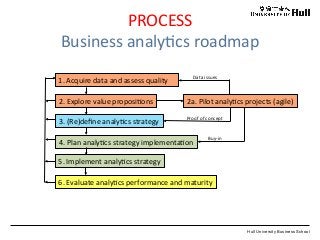 Hull University Business School
1.	
  Acquire	
  data	
  and	
  assess	
  quality	
  
2.	
  Explore	
  value	
  proposi?ons	
  
3.	
  (Re)deﬁne	
  analy?cs	
  strategy	
  
4.	
  Plan	
  analy?cs	
  strategy	
  implementa?on	
  
5.	
  Implement	
  analy?cs	
  strategy	
  
6.	
  Evaluate	
  analy?cs	
  performance	
  and	
  maturity	
  
2a.	
  Pilot	
  analy?cs	
  projects	
  (agile)	
  
Data	
  issues	
  
Proof	
  of	
  concept	
  
Buy-­‐in	
  
PROCESS	
  
Business	
  analy?cs	
  roadmap	
  
 