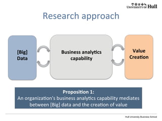 Hull University Business School
Value	
  
Crea4on	
  
[Big]	
  
Data	
  
Business	
  analy4cs	
  
capability	
  
Research	
  approach	
  
Proposi4on	
  1:	
  
An	
  organiza?on's	
  business	
  analy?cs	
  capability	
  mediates	
  
between	
  [Big]	
  data	
  and	
  the	
  crea?on	
  of	
  value	
  
 