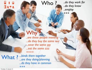 B i g                                 Who ?              ..do they work for
                                                               ..do they know
      Data                                                     ..employ
                                                               +++




                               Why ?
                                 ..are these people meeting
                                 ...do they buy the same xxx
                                 ...wear the same yyy
                                 ...eat the same zzz
                                 ++++
                          ...binds them together
 What ?                   ...are they doing/planning
                          ...do they have in common
                          +++
Thursday, 31 January 13
 