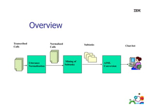 Overview
Transcribed
Calls

Normalized
Calls

Utterance
No a at o
Normalization

Subtasks

Mining of
Subtasks

Chat-bot

AIML
Co ve s o
Conversion

27

 