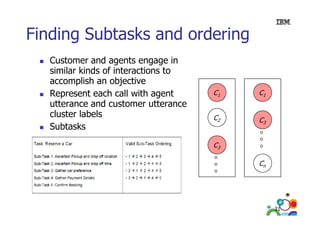 Finding Subtasks and ordering
Customer and agents engage in
similar kinds of interactions to
accomplish an objective
Represent each call with agent
utterance and customer utterance
cluster labels
Subtasks
Patterns of cluster labels
(agents) with possible gaps
Lot of variability in customer
utterances
Vertical pattern mining

C1

C1

C2

C3

C3
Cn

31

 