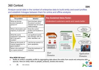 360 Context
Analyze social data in the context of enterprise data to build entity and event profiles
and establish linkages between them for online and offline analysis
Entity (people, products, events) Insights
The problem

Solution

What are the key
product interests of
person A?

Over time learn about
the person’s product
interests from her social
media postings
p
g

What is the location and
trajectory of person B?

List significant events
like marriage, birth of a
child, relocation, etc.

What are the events of
interest happening in a
given location?

Lists the top events in a
given geography

What is the sentiment
g
product?
on a given p

Gives the sentiment on
a product
p

Understand customers wants and needs better

Gives the current
location and locations in
the past

What life events
happened in person A’s
life in the past x
months?

Key Sustained Value Factor:

intent to
purchase for
customers

Social Data

Smarter
Commerce

real-time public
safety events

Enterprise
Databases

User
Domains
What MDM 360 does?

propensities/
sentiment/intent
•
event Detection
•
entity Linkages
•
sentiment

core customer
view/transactions
•
event Profiles
•
entity Profiles

Smarter
Cities

Application
Domains

Builds an entity’s complete profile by aggregating data about the entity from social and enterprise data
ld
’
l
fl b
d
b
h
f
l d
d
sources. Here an entity refers to people, products, brands and events.
35

35

IBM Confidential

 