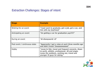 Extraction Challenges: Stages of intent

Stage

Example

Wishing for an event

“I just want to graduate, get a job, get a car, and
live with my boyfriend”

Anticipating an event

“Im getting a car for graduation yay!!!!!”

During an event

“At disneyworld :D”

Post event / continuous state

“Apparently I got a raise at work three months ago
and didn't know? Sweeeeeeeeeet”

Hobby

“Loves to fish, travel and frequent concerts. Down
to earth, athletic, professional 40 and single.
earth athletic professional,
single
Loves the outdoors, working out, travel and
younger fit guys for dating.”

36

 