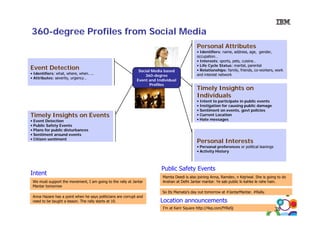 360-degree Profiles from Social Media
g
Personal Attributes
Event Detection

• Identifiers: what, where, when…..
• Attributes: severity, urgency…

Social Media based
360-degree
Event and Individual
Profiles

Timely Insights on Events
Ti
l I i ht
E
t
• Event Detection
• Public Safety Events
• Plans for public disturbances
• Sentiment around events
• Citizen sentiment

• Identifiers: name, address, age, gender,
occupation…
• Interests: sports, pets cuisine
sports pets, cuisine…
• Life Cycle Status: marital, parental
• Relationships: family, friends, co-workers, work
and interest network

Timely Insights on
Individuals

• Intent to participate in public events
• Instigation for causing public damage
• Sentiment on events, govt policies
• Current Location
• Hate messages

Personal Interests
P
lI

• Personal preferences or political leanings
• Activity History

Intent
We must support the movement, I am going to the rally at Jantar
Mantar tomorrow
Anna Hazare has a point when he says politicians are corrupt and
need to be taught a lesson. The rally starts at 10.

Public Safety Events
Mamta Deedi is also joining Anna, Ramdev, n Kejriwal. She is going to do
Anshan at Delhi Jantar mantar. Ye sab public ki kahke le rahe hain.
So Its Mamata's day out tomorrow at #JantarMantar. #Rally.

Location announcements
I'm at Karir Square http://4sq.com/fYReSj

38

 