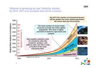 Volume is growing so are Veracity issues
By 2015, 80% of all available data will be uncertain
2015
By 2015 the number of networked devices
will be double the entire global population.
All sensor data has uncertainty.

8000 100

90

7000

80

6000

70

5000

60

4000

50

3000

40
30

2000

Aggregat Uncertainty %
te

Glob Data Volume in Exaby
bal
ytes

9000

20

1000

The total number of social media
accounts exceeds the entire global
population. This data is highly
uncertain in both its expression and
content.
Data quality solutions exist
for enterprise data like
p
customer, product, and
address data, but this is only
a fraction of the total
enterprise data.
p

10

0
2005
4

Multiple sources: IDC Cisco
IDC,Cisco

2010

2015

 