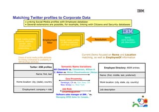 Matching Twitter profiles to Corporate Data
• Linking Social Media profiles with Employee database

• Several extensions are possible, for example, linking with Citizens and Security databases

Social media profiles
(name, address,
gender, age
gender age,
employment,
relationship, …)

Employment
filter

Social media profiles
of IBM employees
p y
and their network

Name: first, last

Name,
work location,
job description

Current Demo focused on Name and Location
matching, as well as EmployeeOf information

Choice of social media profile attributes
for linking constrained by availability of
IBM BluePage attributes

Twitter: 45M profiles

Resolution

Semantic Name Variations
Bill Chamberlin vs. Chamberlain, William H.
C. Mohan vs. Mohan Chandrasekaran (Mohan)

Employee Directory: 460K entries
p y
y
Name: (first, middle, last, preferred)

Geo Proximity
Home l
H
location: city, ( t t ) country
ti
it (state),
t
Employment: company + role

Saratoga, CA vs. San Jose, CA
New Jersey vs. New York

Job Role
Disambiguation
“Soft a e sales manage at IBM…” vs.
Software
manager
IBM
s
“Managing SPSS Sales for Canada…”

40

Work l
W k location: ( i state, zip, country)
i
(city,
i
)
Job description

 