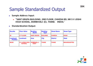 Sample Standardized Output
Sample Address Input:
“SANT KRUPA BUILDING, 2ND FLOOR, CHHEDA RD, NR S V JOSHI
HIGH SCHOOL, DOMBIVALI (E), THANE. INDIA.”
Standardization Output:
St d di ti
O t t
DoorNo

Floor Value

Building
Name

Building
Type

Street Name

Street Type

20

2nd FLOOR

SANT KRUPA

BUILDING

CHHEDA

ROAD

Landmark
Position

Landmark

Area

City

District

State

NEAR

S V JOSHI HIGH DOMBIVALLI
SCHOOL
EAST

THANE

THANE

MAHARASHTRA

46

 