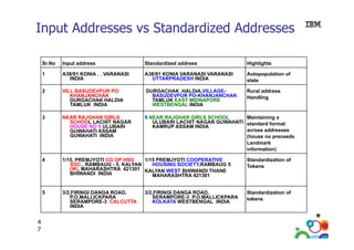 Input Addresses vs Standardized Addresses
Sr.No

Standardized address

Highlights

1

A38/91 KONIA . . VARANASI
INDIA

A38/91 KONIA VARANASI VARANASI
UTTARPRADESH INDIA

Autopopulation of
state

2

VILL BASUDEVPUR PO
KHANJANCHAK
DURGACHAK HALDIA
TAMLUK INDIA

DURGACHAK ,HALDIA,VILLAGEBASUDEVPUR PO-KHANJANCHAK
PO KHANJANCHAK
TAMLUK EAST MIDNAPORE
WESTBENGAL INDIA

Rural address
Handling

3

NEAR RAJGHAR GIRLS
SCHOOL LACHIT NAGAR
HOUSE NO 5 ULUBARI
GUWAHATI ASSAM
GUWAHATI INDIA

5 NEAR RAJGHAR GIRLS SCHOOL
Maintaining a
ULUBARI LACHIT NAGAR GUWAHATI standard format
KAMRUP ASSAM INDIA
across addresses
(house no preceeds
Landmark
information)

4

1/15, PREMJYOTI CO OP HSG
1/15 PREMJYOTI COOPERATIVE
SOC., RAMBAUG - 5, KALYAN
HOUSING SOCIETY,RAMBAUG 5
(W), MAHARASHTRA 421301 KALYAN WEST BHIWANDI THANE
BHIWANDI INDIA
MAHARASHTRA 421301

Standardization of
Tokens

5

4
7

Input address

3/2,FIRINGI DANGA ROAD,
P.O.MALLICKPARA
SERAMPORE-3 CALCUTTA
INDIA

Standardization of
tokens

3/2,FIRINGI DANGA ROAD,
SERAMPORE-3 P.O.MALLICKPARA
KOLKATA WESTBENGAL INDIA

 