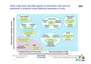 What is Big Data? Big Data applies to information that can’t be
processed or analyzed using traditional processes or tools

Telco Profiles

Data Vo
olume, Ve
elocity, Var
riety

Call Detail
Records
Market
Trends

Smart Grid
Smarter
Weather
Cities
Sensor Modeling
Data
Smarter
Smarter
Traffic
Water

Portfolio
Risk

Market Feeds
Credit Card
Transactions

Medical
Transcription

Electronic Data
Interchange
CRM
Customer
Records

Traditional Data & Processing
Precise, authoritative,
well formed
5

Text, Audio,
Video
Contact
Centers

Retail

Fraud

SWIFT
Account
Management

Homeland
Security

Uncertainty
(1/veracity)

Disease
Progression

Patient
P ti t
Records
Predictive
Modeling
of Outcomes

Social Network
Data
Services
S
i

Data Uncertainty at Scale
Inconsistent, imprecise, uncertain, unverified, s
pontaneous, ambiguous, deceptive

 