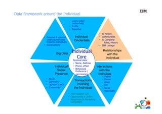 Data Framework around the Individual
• Logins (User
credentials)
• Profile
• Expertise
• External & internal
unstructured data
linked to individuals
• S
Social activity
l

Big Data

Individual
Social
Presence
•
•
•
•

BLOG
Comment
Opinion “Like”s
Community

Individual
Credentials

• to Person
• Communities
• to Company:
Roles, History
• IBM Linkage

Individual
Core
Personal data:
• Name, Address
• Phone, eMail
• Behavioral
Preference /
permissions

Transactions
involving
i
l i
the Individual
• Tech Support Call
• O
Opportunity & Orders
t it
Od
• Responses to Marketing
Campaigns

Relationships
with the
individual
i di id l
Interactions
with the
Individual
•
•
•
•
•
•

Digital
Phone
eMail
F2F
Social
Web traffic

51

 