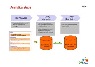 Analytics steps

Text Analytics
• Analyze and extract consumer
attributes from individual
messages

Intent

Entity
Integration
• Integrate information about a
consumer within a single social
media source over ti
di
time

Entity
Resolution
• Link social media profiles with
customer data
t
d t

• Link and integrate information
about a consumer across
multiple social media sources

All I really want is the Disney
Visa card from chase with the castle on it

Life Events
Looks like we'll be moving to New Orleans
sooner than I thought.

Personal Attributes
I am a engineer, mom, and wife

Relationships

Social Profiles of
Consumers

Master Data on
Customers

In fact I'm looking forward to the new
month. Both myself and the wife have our
th B th
lf
d th
if h
graduation ceremonies

52

 