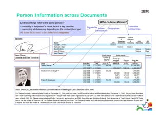 Person Information across Documents
Who Is James Dimon?

Do these filings refer to the same person ?
variability in the person’s name, lack of a key identifier
supporting attributes vary depending on the context (form type)

All these facts need to be linked and integrated

53

53

Signatures

Biographies
Insider
Transactions

Committee
memberships

 