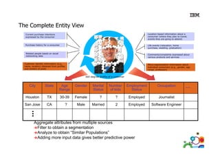 The Complete Entity View
Current purchase intentions
expressed by the consumer

Location-based information about a
consumer (where they plan to travel,
events they are going to attend)

Purchase history for a consumer

Life events (relocation, home
purchase, wedding, graduation)

Related people based on social
networking data

Comments/complaints expressed about
various products and services

Customer identity information (e.g.,
name, location) obtained from profiles
and content of posts

Micro-segmentation information about
individual consumers (e.g., gender, age
range, profession)

360 degree
360-degree profile of a customer

City

State

Age
Range

Gender

Houston

TX

30-39

Female

San Jose

CA

?

Male

Marital
Status
?
Married

Number
of kids

Employment
Status

Occupation

?

Employed

Journalist

2

Employed

Software Engineer

…

…
…
Aggregate attributes from multiple sources
Filter to obtain a segmentation
Analyze to obtain “Similar Populations”
Adding more input data gives better predictive power
55

 