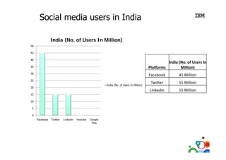 Social media users in India
India (No. of Users In Million)
50
45
40

India (No. of Users In
India (No of Users In
Platforms
Million)

35
30

Facebook
India (No. of Users In Million)

20

Twitter

15 Million

Linkedin

25

45 Million

15 Million

15
10
5
0
Facebook

Twitter

Linkedin

Youtube

Google
Plus

6

 