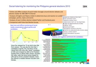 Social listening for monitoring the Philippine general elections 2013
• Online and offline analysis of social media messages around election debates and 
election chatter for ABS‐CBN TV Channel
• Analysis of English and Filipino chatter to determine buzz and reaction on candidates, 
campaigns, parties, topics and events
campaigns, parties, topics and events
• Analysis of over 6 million election related Twitter and Facebook posts
• Comparison with Pulse Asia Election Survey
Real time and offline monitoring of social 
g
media conversations about parties and 
POE, GRACE
candidates

Mar 13

50%
45%
40%
35%
30%
25%

Positive and negative sentiments for candidates

20%
15%
10%
5%
0%
Mar 08

Mar 09

Mar 10

Mar 11

Mar 12

Mar 13

Mar 14

Grace Poe released her TV ad which drew flak
from viewers. This was also the time that 3
candidates (Legarda Poe Escudero) of the
(Legarda, Poe,
Liberal Party who were also "guest" candidates
of UNA were dropped by UNA as the President
forbade them to attend UNA's soirees. Escudero
felt really, really bad about being dropped by
UNA (led by former president Estrada). Grace
(l d b f
id
E
d ) G
Poe offered to mediate between Escudero and
Estrada.

ZUBIRI, MIGZ (UNA)
VILLAR,CYNTHIA HANEPBUHAY (NP)
VILLANUEVA, BRO.EDDIE (BP)
TRILLANES, ANTONIO IV (NP)
SEÃ‘ERES, CHRISTIAN (DPP)
POE, GRACE
PENSON, RICARDO
MAGSAYSAY, RAMON JR. (LP)
MAGSAYSAY, MITOS (UNA)
MADRIGAL, JAMBY (LP)
MACEDA, MANONG ERNIE (UNA)
LLASOS, MARWIL (KPTRAN)
LEGARDA, LOREN (NPC)
(
)
HONTIVEROS, RISA (AKBAYAN)
HONASAN, GRINGO (UNA)
HAGEDORN, ED
FALCONE, BAL (DPP)
ESCUDERO, CHIZ
ENRILE, JUAN PONCE JR.(NPC)
EJERCITO ESTRADA, JV (UNA)
DELOS REYES,JC (KPTRAN)
DAVID, LITO (KPTRAN)
COJUANGCO, TINGTING (UNA)
,
(
)
CAYETANO, ALAN PETER (NP)
CASIÃ‘O, TEDDY
BINAY, NANCY (UNA)
BELGICA, GRECO (DPP)
AQUINO, BENIGNO BAM (LP)
ANGARA, EDGARDO (LDP)
ALCANTARA, SAMSON (SJS)

0.00%

10.00%

20.00%

30.00%

40.00%

50.00%

60.00%

70.00%

80.00%

67
90.00%

100.00%

 