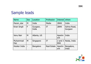 Sample leads
Name

Sex

Location

Profession

Interest where

Param_star

M

India

Media

2BHK

India

Kiran Singh

F

Gurgaon,
India

IT

2BHK

Sohna Road,
Gurgaon

Venu Nair

M

Atlanta, US

Muhammad
Faiz

M

Singapore

IT

Hooker India

-

Bangalore

Real Estate Apartm Bangalore
Bangalore,
ent
India

Apartm India
ent
2 and 3 Noida, India
BHK

69

 