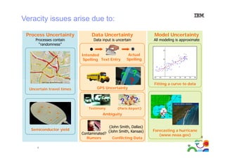 Veracity issues arise due to:
Process Uncertainty
Processes contain
“randomness”
“ d
”

Data Uncertainty
Data input is uncertain

All modeling is approximate

Actual
Spelling

Intended
y
Spelling Text Entry
p
g

? ?
?

Uncertain travel times

Model Uncertainty

GPS Uncertainty

Fitting a curve to data

?? ?
Testimony

{Paris Airport}

Ambiguity
g y

Semiconductor yield

7

Contaminated?
Rumors

{John Smith, Dallas}
{John Smith, Kansas}
Conflicting Data

Forecasting a hurricane
(www.noaa.gov)
(
)

 