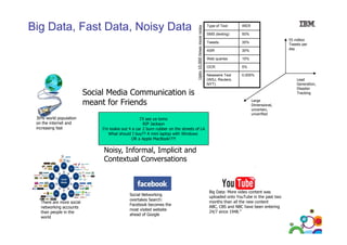 Upto 10
0,000 times more noisy

Big Data, Fast Data, Noisy Data

Social Media Communication is
meant for Friends
30% world population
on the internet and
increasing fast

Type of Text

WER

SMS (texting)

50%

Tweets

35%

ASR

30%

Web queries

15%

OCR

5%

Newswire Text
(WSJ, Reuters,
NYT)

0.005%

55 million
illi
Tweets per
day

Lead
Generation,
Disaster
Tracking
g
Large
Dimensional,
uncertain,
unverified

I’ll see ya tomo
RIP Jackson
J k
I’m lookie out 4 a car 2 burn rubber on the streets of LA
What should I buy?? A mini laptop with Windows
OR a Apple MacBook!??!

Noisy, Informal,
Noisy Informal Implicit and
Contextual Conversations

There are more social
networking accounts
t
ki
t
than people in the
world

Social Networking
overtakes Search:
Facebook becomes the
most visited website
ahead of Google

Big Data: More video content was
uploaded onto YouTube in the past two
months than all the new content
ABC,
ABC CBS and NBC have been entering
24/7 since 1948.”

9

 