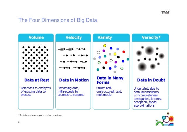 Big data veracity challenges