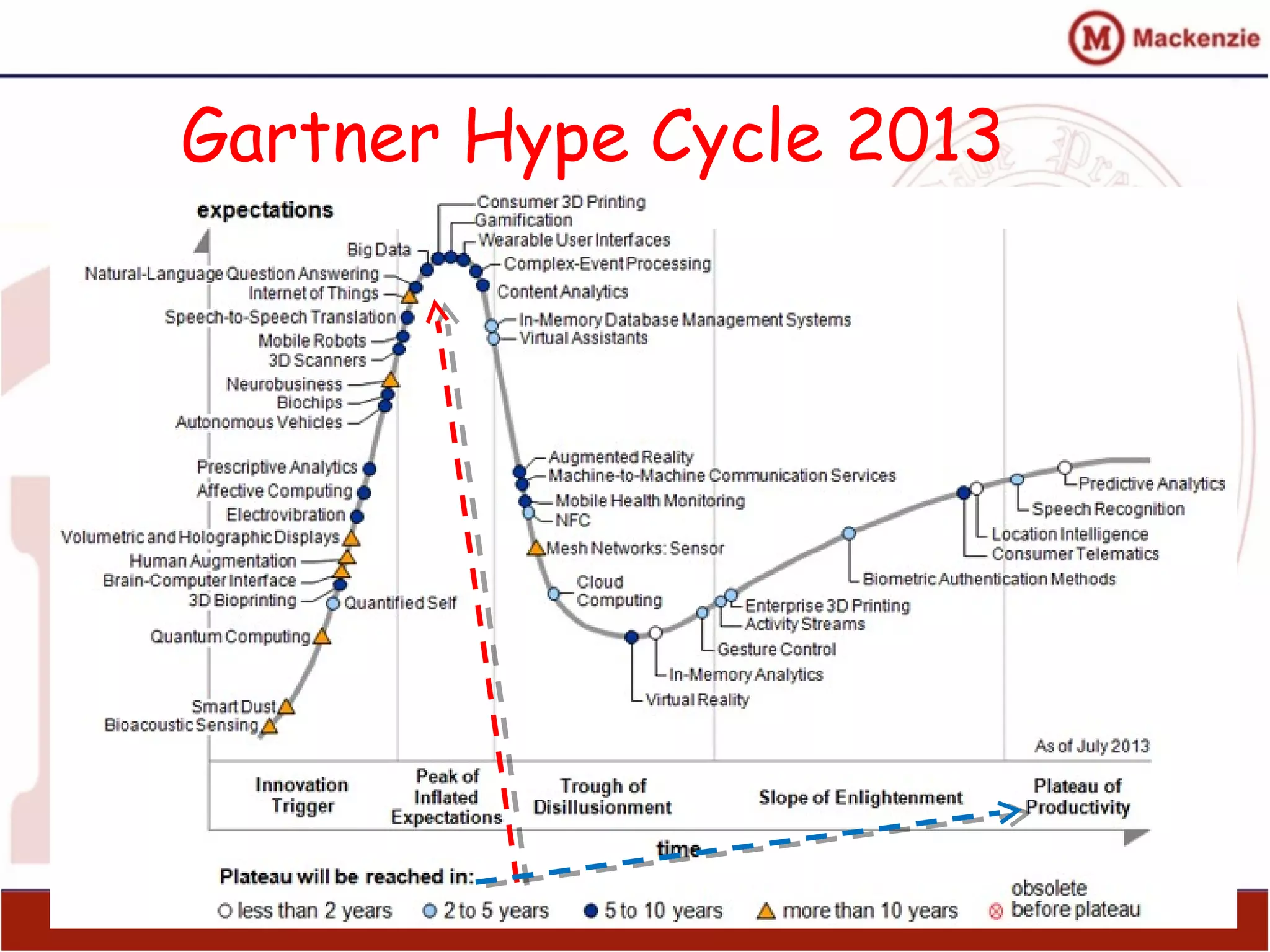 Gartner Hype Cycle 2013
12
 