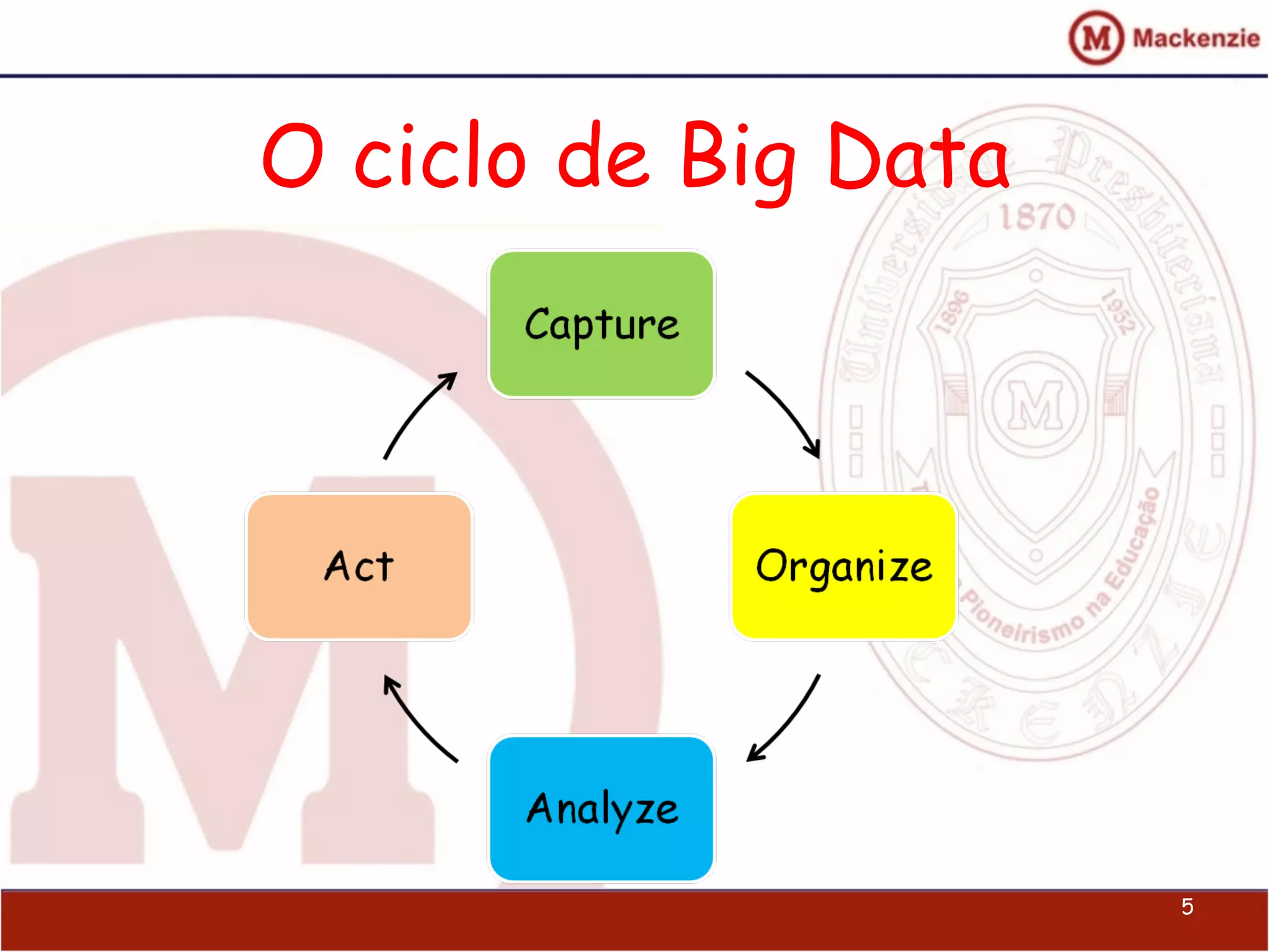 O ciclo de Big Data
5
 