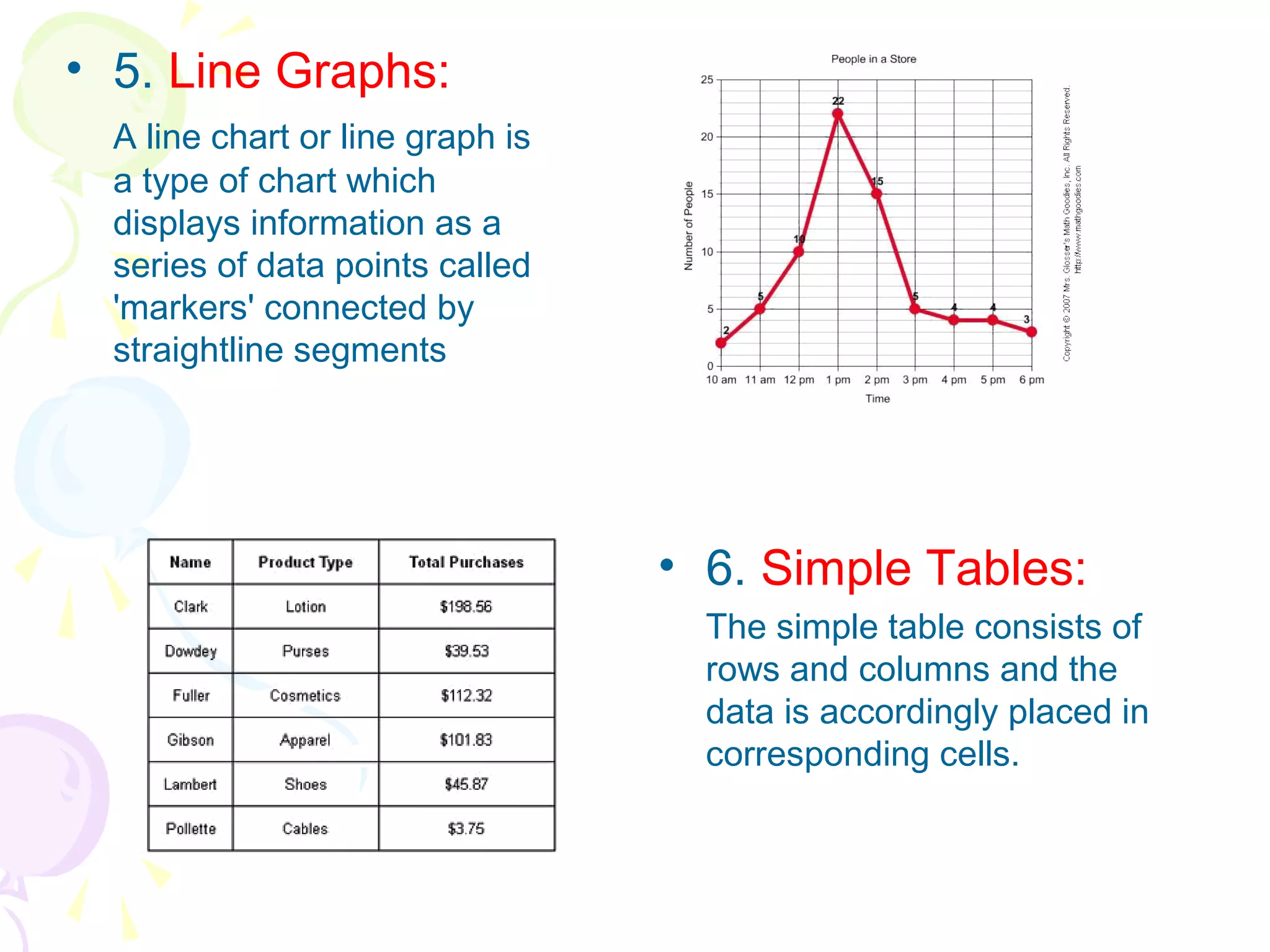 • 5. Line Graphs:
A line chart or line graph is
a type of chart which
displays information as a
series of data points called
'markers' connected by
straightline segments
• 6. Simple Tables:
The simple table consists of
rows and columns and the
data is accordingly placed in
corresponding cells.
 