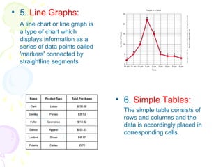 • 5. Line Graphs:
A line chart or line graph is
a type of chart which
displays information as a
series of data points called
'markers' connected by
straightline segments
• 6. Simple Tables:
The simple table consists of
rows and columns and the
data is accordingly placed in
corresponding cells.
 