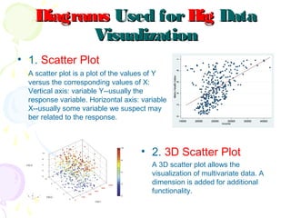 DiagramsDiagrams Used forUsed for BigBig DataData
VisualizationVisualization
• 1. Scatter Plot
A scatter plot is a plot of the values of Y
versus the corresponding values of X:
Vertical axis: variable Y--usually the
response variable. Horizontal axis: variable
X--usually some variable we suspect may
ber related to the response.
• 2. 3D Scatter Plot
A 3D scatter plot allows the
visualization of multivariate data. A
dimension is added for additional
functionality.
 