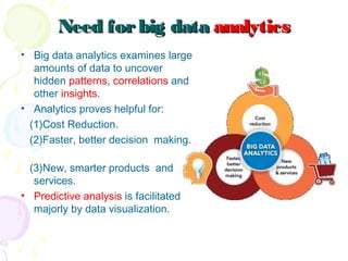 Need forbig dataNeed forbig data analyticsanalytics
• Big data analytics examines large
amounts of data to uncover
hidden patterns, correlations and
other insights.
• Analytics proves helpful for:
(1)Cost Reduction.
(2)Faster, better decision making.
(3)New, smarter products and
services.
• Predictive analysis is facilitated
majorly by data visualization.
 