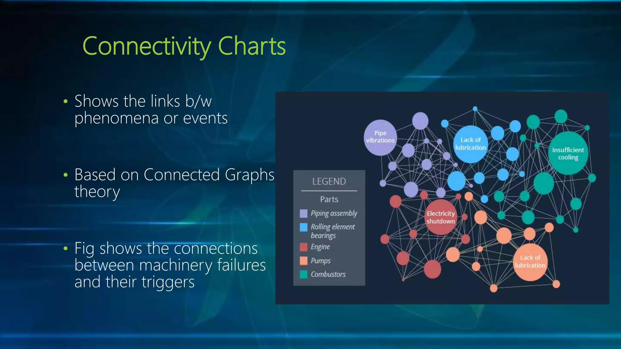 Connectivity Charts
• Shows the links b/w
phenomena or events
• Based on Connected Graphs
theory
• Fig shows the connections
between machinery failures
and their triggers
 