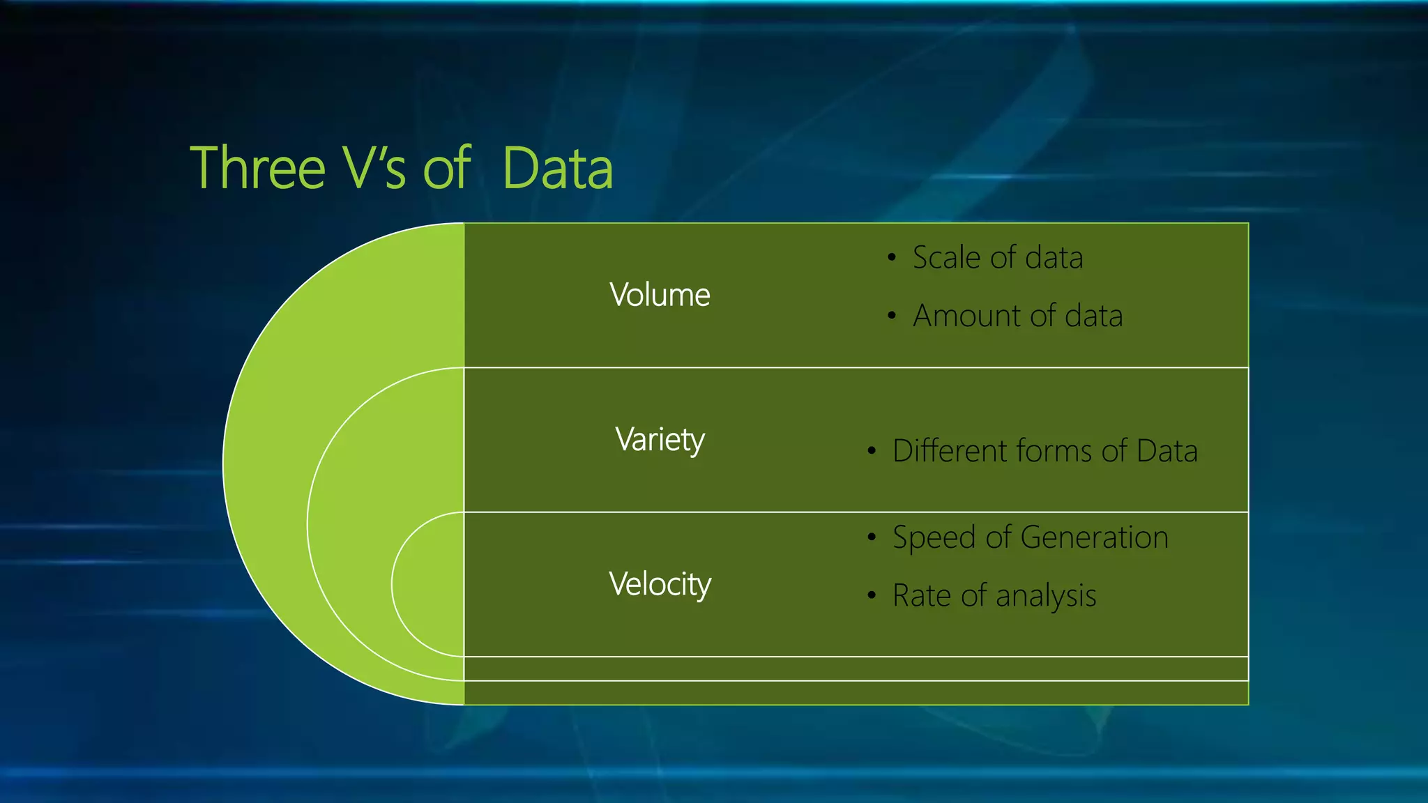 Three V’s of Data
Volume
Variety
Velocity
• Scale of data
• Amount of data
• Different forms of Data
• Speed of Generation
• Rate of analysis
 
