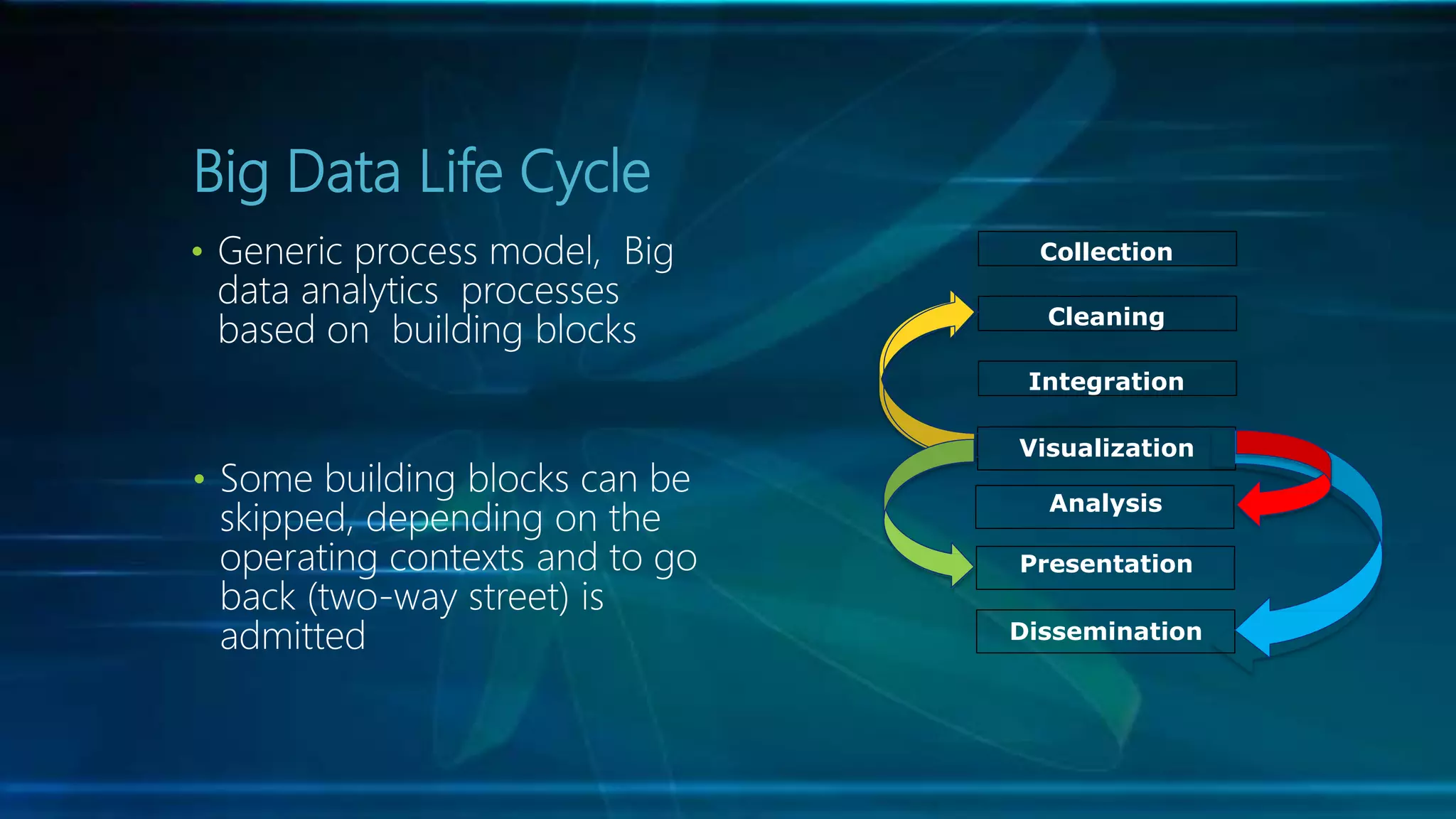 Big Data Life Cycle
• Generic process model, Big
data analytics processes
based on building blocks
• Some building blocks can be
skipped, depending on the
operating contexts and to go
back (two-way street) is
admitted
Collection
Cleaning
Integration
Visualization
Analysis
Presentation
Dissemination
 