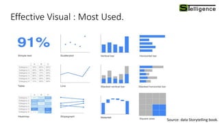 Effective Visual : Most Used.
Source: data Storytelling book.
 