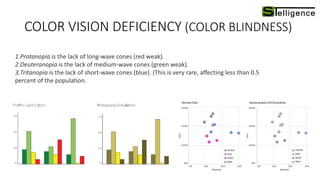 COLOR VISION DEFICIENCY (COLOR BLINDNESS)
1.Protanopia is the lack of long-wave cones (red weak).
2.Deuteranopia is the lack of medium-wave cones (green weak).
3.Tritanopia is the lack of short-wave cones (blue). (This is very rare, affecting less than 0.5
percent of the population.
 