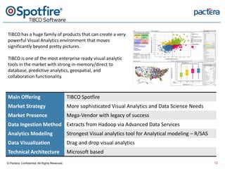 TIBCO has a huge family of products that can create a very
powerful Visual Analytics environment that moves
significantly beyond pretty pictures.
TIBCO is one of the most enterprise ready visual analytic
tools in the market with strong in-memory/direct to
database, predictive analytics, geospatial, and
collaboration functionality.
Main Offering TIBCO Spotfire
Market Strategy More sophisticated Visual Analytics and Data Science Needs
Market Presence Mega-Vendor with legacy of success
Data Ingestion Method Extracts from Hadoop via Advanced Data Services
Analytics Modeling Strongest Visual analytics tool for Analytical modeling – R/SAS
Data Visualization Drag and drop visual analytics
Technical Architecture Microsoft based
© Pactera. Confidential. All Rights Reserved. 12
 