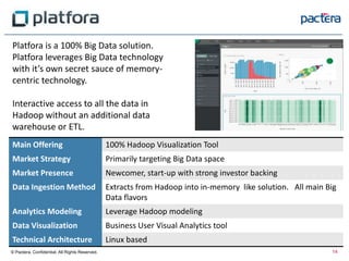 Platfora is a 100% Big Data solution.
Platfora leverages Big Data technology
with it’s own secret sauce of memory-
centric technology.
Interactive access to all the data in
Hadoop without an additional data
warehouse or ETL.
Main Offering 100% Hadoop Visualization Tool
Market Strategy Primarily targeting Big Data space
Market Presence Newcomer, start-up with strong investor backing
Data Ingestion Method Extracts from Hadoop into in-memory like solution. All main Big
Data flavors
Analytics Modeling Leverage Hadoop modeling
Data Visualization Business User Visual Analytics tool
Technical Architecture Linux based
© Pactera. Confidential. All Rights Reserved. 14
 