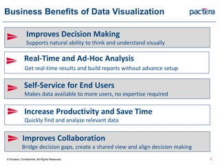 Business Benefits of Data Visualization
Improves Decision Making
Supports natural ability to think and understand visually
Real-Time and Ad-Hoc Analysis
Get real-time results and build reports without advance setup
Self-Service for End Users
Makes data available to more users, no expertise required
Increase Productivity and Save Time
Quickly find and analyze relevant data
Improves Collaboration
Bridge decision gaps, create a shared view and align decision making
© Pactera. Confidential. All Rights Reserved. 5
 