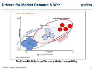 Drivers for Market Demand & War
Traditional BI & Business Discovery Markets are colliding
© Pactera. Confidential. All Rights Reserved. 6
 