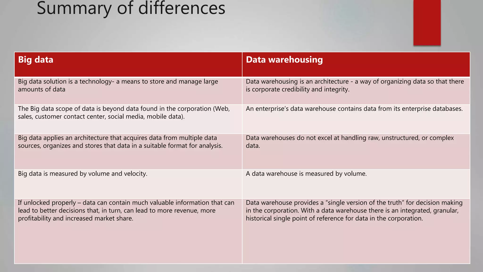 Summary of differences
Big data Data warehousing
Big data solution is a technology- a means to store and manage large
amounts of data
Data warehousing is an architecture - a way of organizing data so that there
is corporate credibility and integrity.
The Big data scope of data is beyond data found in the corporation (Web,
sales, customer contact center, social media, mobile data).
An enterprise’s data warehouse contains data from its enterprise databases.
Big data applies an architecture that acquires data from multiple data
sources, organizes and stores that data in a suitable format for analysis.
Data warehouses do not excel at handling raw, unstructured, or complex
data.
Big data is measured by volume and velocity. A data warehouse is measured by volume.
If unlocked properly – data can contain much valuable information that can
lead to better decisions that, in turn, can lead to more revenue, more
profitability and increased market share.
Data warehouse provides a “single version of the truth” for decision making
in the corporation. With a data warehouse there is an integrated, granular,
historical single point of reference for data in the corporation.
 