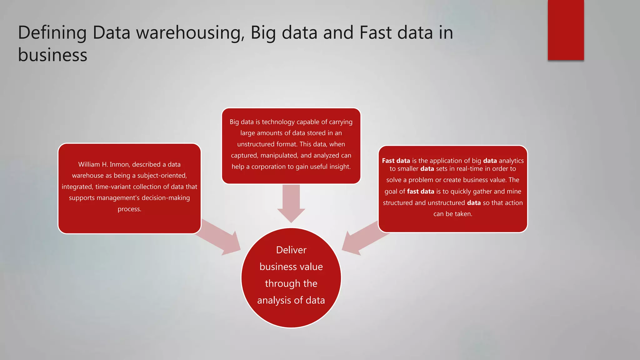 Defining Data warehousing, Big data and Fast data in
business
Deliver
business value
through the
analysis of data
William H. Inmon, described a data
warehouse as being a subject-oriented,
integrated, time-variant collection of data that
supports management's decision-making
process.
Big data is technology capable of carrying
large amounts of data stored in an
unstructured format. This data, when
captured, manipulated, and analyzed can
help a corporation to gain useful insight.
Fast data is the application of big data analytics
to smaller data sets in real-time in order to
solve a problem or create business value. The
goal of fast data is to quickly gather and mine
structured and unstructured data so that action
can be taken.
 