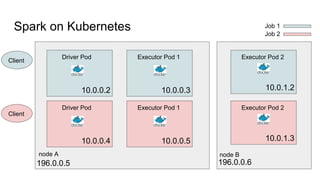 Spark on Kubernetes
node A node B
Driver Pod Executor Pod 1 Executor Pod 2
10.0.0.2
196.0.0.5 196.0.0.6
10.0.0.3 10.0.1.2
Client
Client
Driver Pod Executor Pod 1 Executor Pod 2
10.0.0.4 10.0.0.5 10.0.1.3
Job 1
Job 2
 
