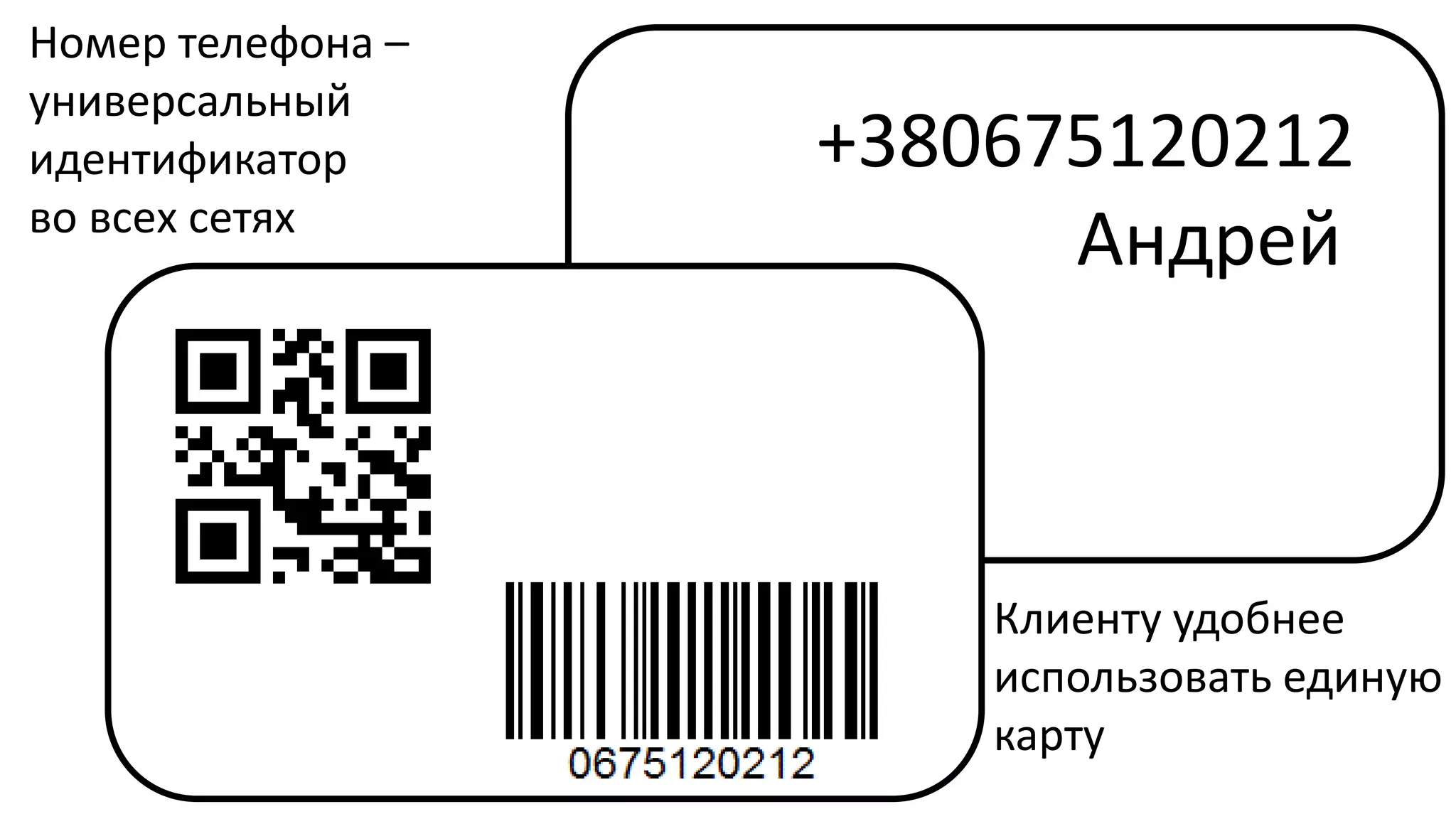 +380675120212
Андрей
Номер телефона –
универсальный
идентификатор
во всех сетях
Клиенту удобнее
использовать единую
карту
 