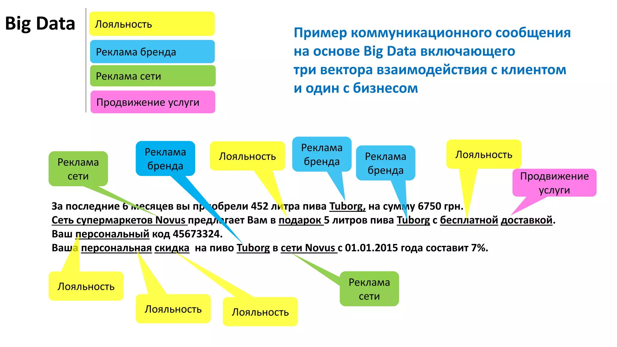 За последние 6 месяцев вы приобрели 452 литра пива Tuborg, на сумму 6750 грн.
Сеть супермаркетов Novus предлагает Вам в подарок 5 литров пива Tuborg с бесплатной доставкой.
Ваш персональный код 45673324.
Ваша персональная скидка на пиво Tuborg в сети Novus с 01.01.2015 года составит 7%.
Big Data
Продвижение
услуги
Реклама
сети
Реклама
сети
Реклама
бренда
Реклама
бренда
Реклама
бренда
Лояльность
Лояльность
Лояльность Лояльность
Лояльность
Пример коммуникационного сообщения
на основе Big Data включающего
три вектора взаимодействия с клиентом
и один с бизнесом
Лояльность
Реклама сети
Продвижение услуги
Реклама бренда
 