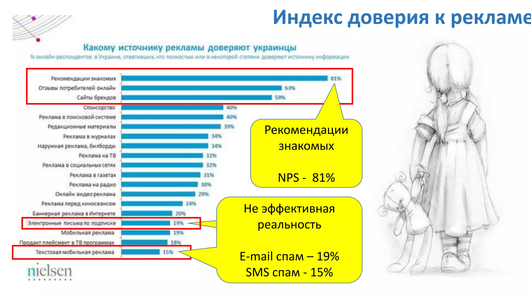 Не эффективная
реальность
E-mail спам – 19%
SMS спам - 15%
Рекомендации
знакомых
NPS - 81%
Индекс доверия к рекламе
 